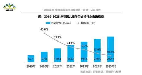 光明園迪斬獲中高端兒童學(xué)習(xí)桌椅第一品牌認(rèn)證，硬核實(shí)力引領(lǐng)行業(yè)品質(zhì)升級(jí)